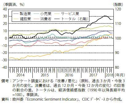 第Ⅰ-2-2-4図　ユーロ圏の景況感（セクター別）