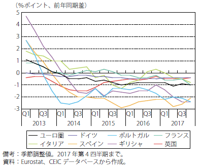 第Ⅰ-2-2-5図　ユーロ圏諸国と英国の失業率の改善（前年差）