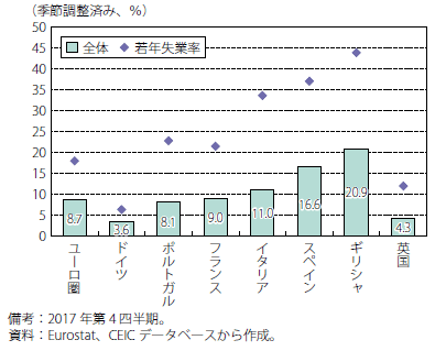 第Ⅰ-2-2-6図　ユーロ圏諸国と英国の失業率