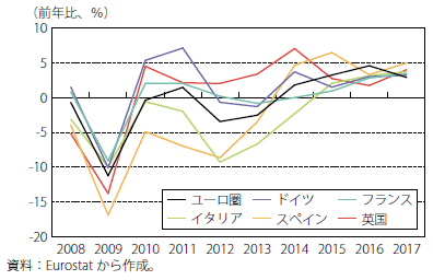第Ⅰ-2-2-7図　ユーロ圏諸国と英国の総固定資本形成伸び率