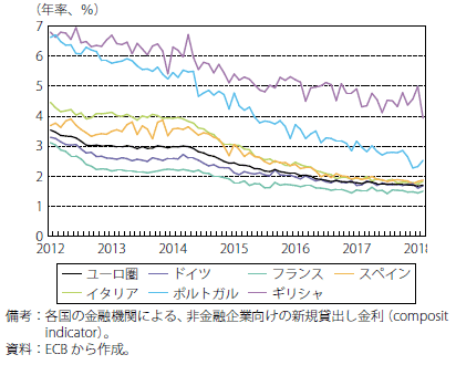 第Ⅰ-2-2-8図　ユーロ圏企業の借入れ金利