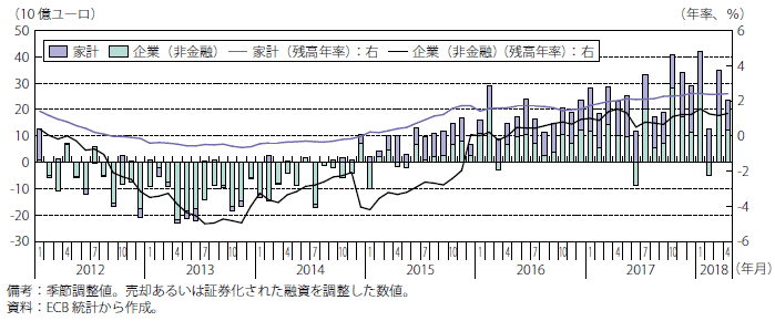 第Ⅰ-2-2-9図　ユーロ圏銀行の民間向け貸出額の推移