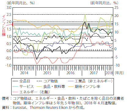 第Ⅰ-2-2-10図　ユーロ圏の消費者物価上昇率の推移