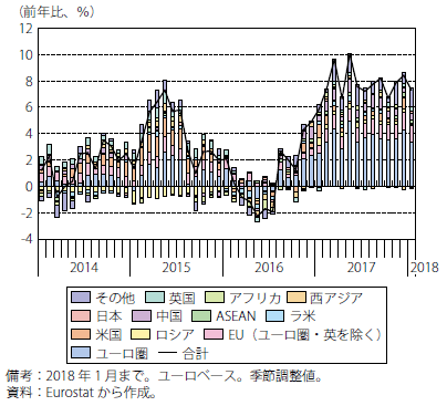 第Ⅰ-2-2-12図　ユーロ圏の輸出額伸び率（相手先別寄与度）