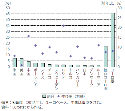 第Ⅰ-2-2-13図　ユーロ圏の輸出先別割合と伸び率