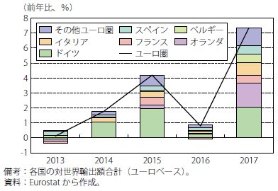 第Ⅰ-2-2-14図　ユーロ圏の輸出額伸び率と各国寄与度