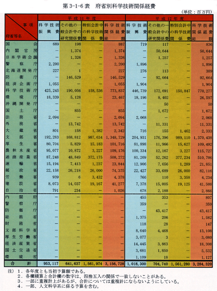 第3-1-6表 府省別科学技術関係経費