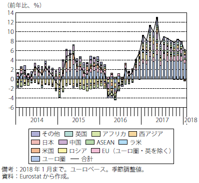 第Ⅰ-2-2-15図　ユーロ圏の輸入額伸び率（相手先別寄与度）