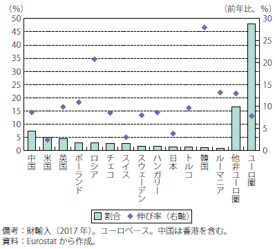 第Ⅰ-2-2-16図　ユーロ圏の輸入相手国別割合と伸び率