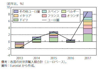 第Ⅰ-2-2-17図　ユーロ圏の輸入額伸び率と各国寄与度