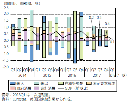 第Ⅰ-2-2-18図　英国の実質GDP成長率（需要項目別寄与度）