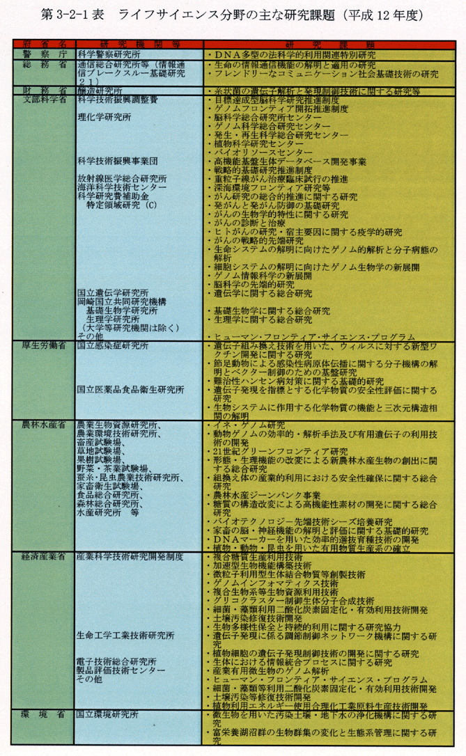 第3-2-1表 ライフサイエンス分野の主な研究課題(平成12年度)