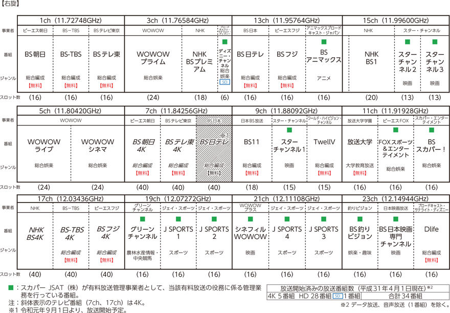 図表3-1-8-8　BS放送のテレビ番組のチャンネル配列図