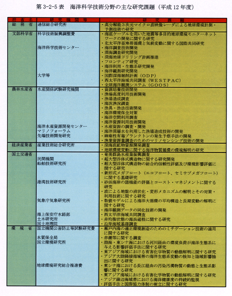 第3-2-5表 海洋科学技術分野の主な研究課題(平成12年度)