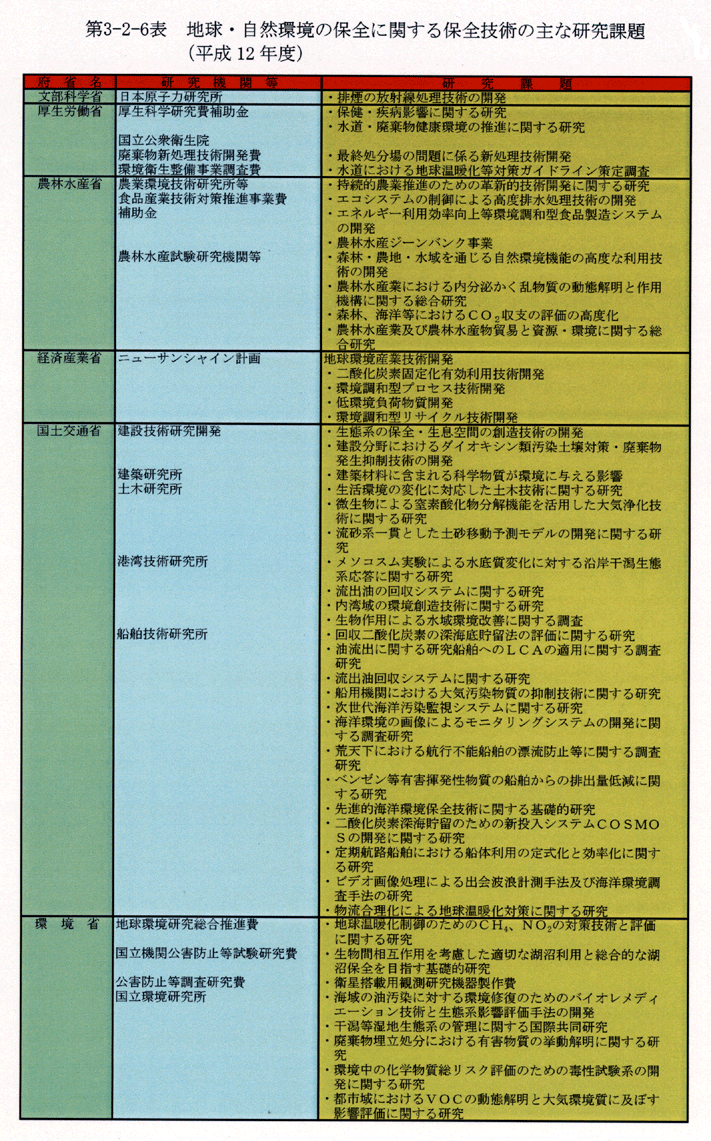 第3-2-6表 地球・自然環境の保全に関する保全技術の主な研究課題(平成12年度)