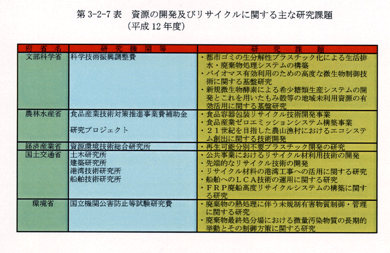 第3-2-7表 資源の開発及びリサイクルに関する主な研究課題(平成12年度)