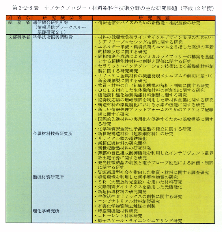 第3-2-8表 ナノテクノロジー・材料系科学技術分野の主な研究課題(平成12年度)