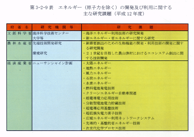 第3-2-9表 エネルギー(原子力を除く)の開発及び利用に関する主な研究課題(平成12年度)