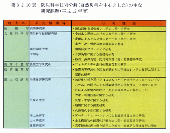 第3-2-10表防災科学技術分野(自然災害を中心とした)の主な研究課題(平成12年度)