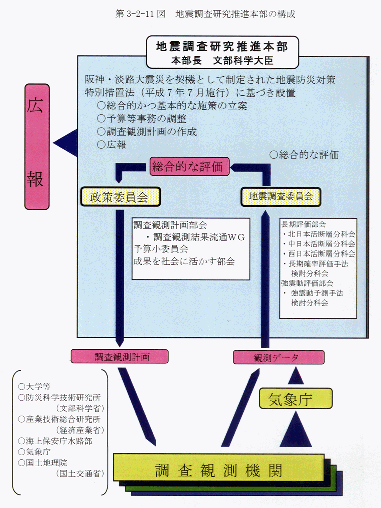 第3-2-11図 地震調査研究推進本部の構成