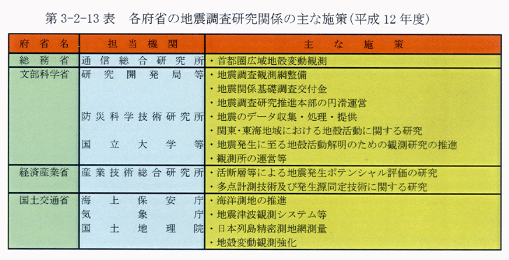 第3-2-13表 各府省の地震調査研究関係の主な施策(平成12年度)