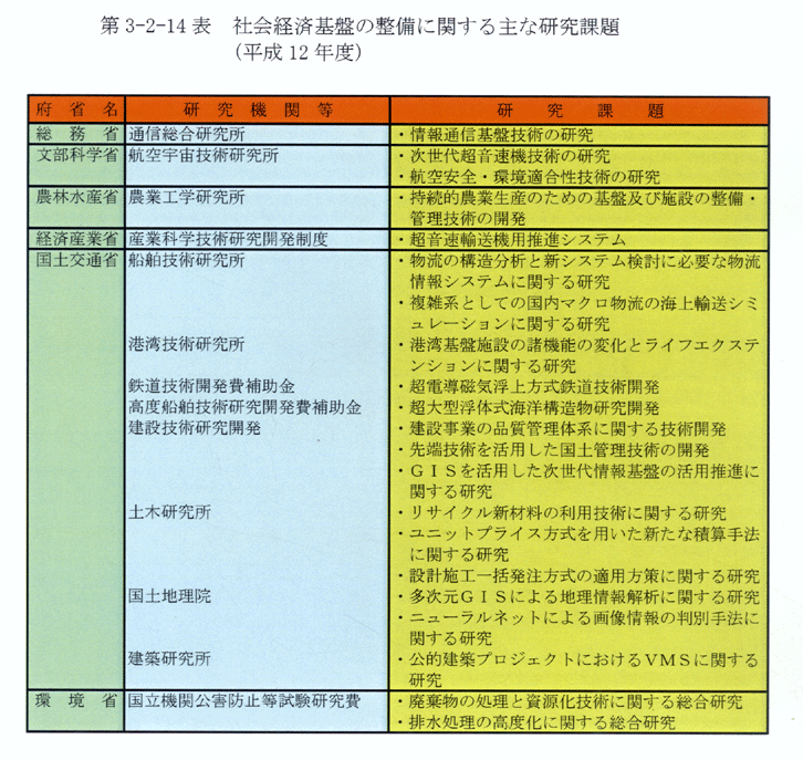 第3-2-14表 社会経済基盤の整備に関する主な研究課題(平成12年度)