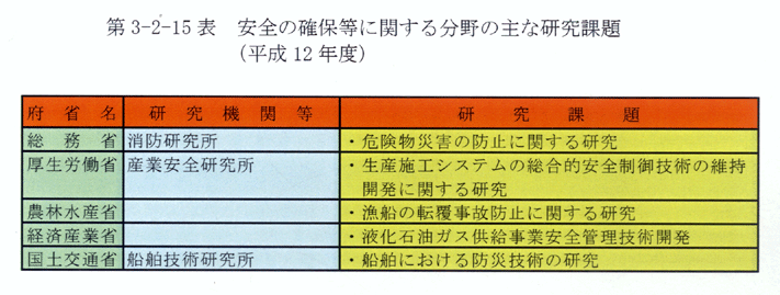 第3-2-15表 安全の確保等に関する分野の主な研究課題(平成12年度)