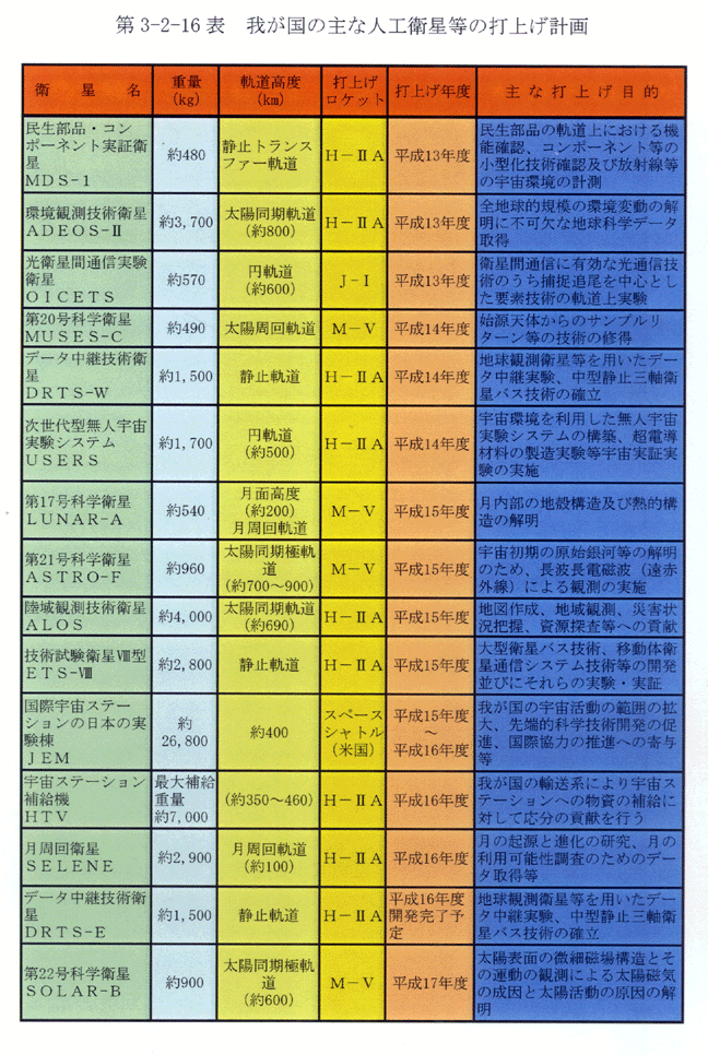 第3-2-16表 我が国の主な人工衛星等の打上げ計画