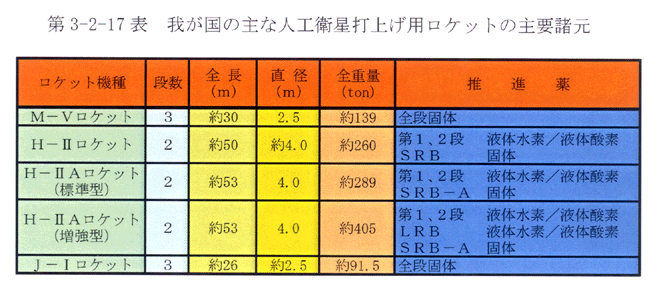 第3-2-17表 我が国の主な人工衛星打上げ用ロケットの主要諸元