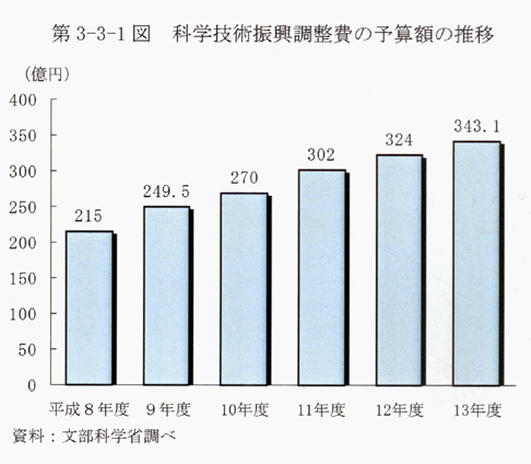 第3-3-1図 科学技術振興調整費の予算額の推移