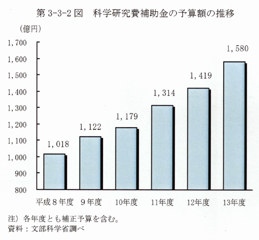 第3-3-2図 科学研究費補助金の予算額の推移