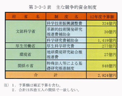 第3-3-3表 主な競争的資金制度