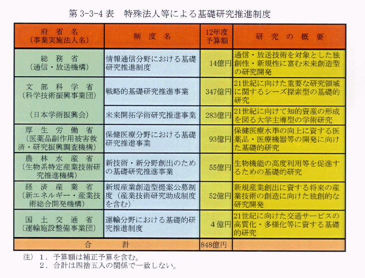 第3-3-4表 特殊法人等による基礎研究推進制度