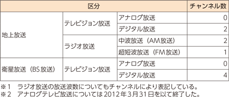 図表3-1-8-10　NHKの国内放送（2018年度末）