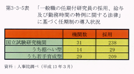 第3-3-5表 「一般職の任期付研究員の採用,給与及び勤務時間の特例に関する法律」に基づく任期制の導入状況