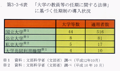 第3-3-6表 「大学の教員等の任期に関する法律」に基づく任期制の導入状況