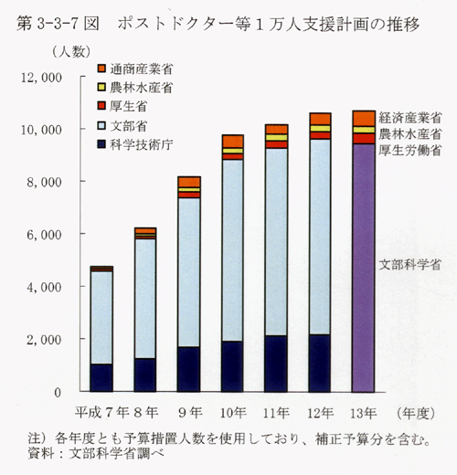 第3-3-7図 ポストドクター等1万人支援計画の推移