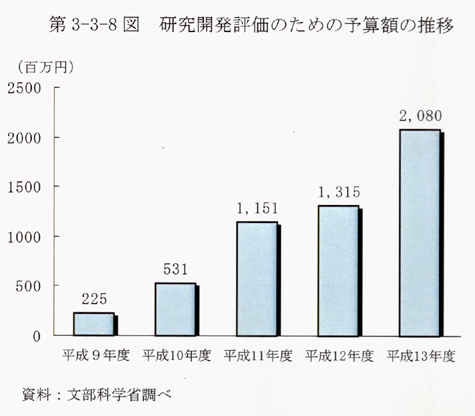 第3-3-8図 研究開発評価のための予算額の推移