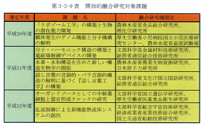 第3-3-9表 開放的融合研究対象課題