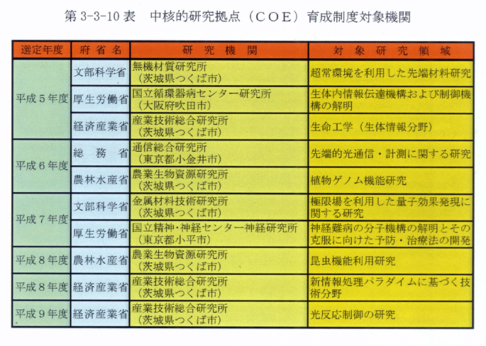 第3-3-10表 中核的研究拠点(COE)育成制度対象機関