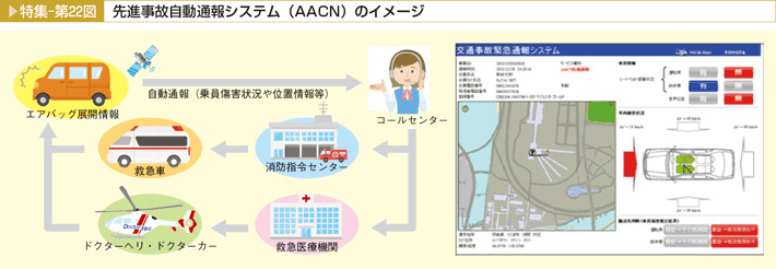 特集-第22図　先進事故自動通報システム(AACN)のイメージ