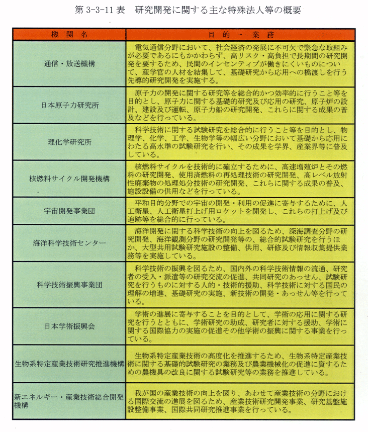 第3-3-11表 研究開発に関する主な特殊法人等の概要