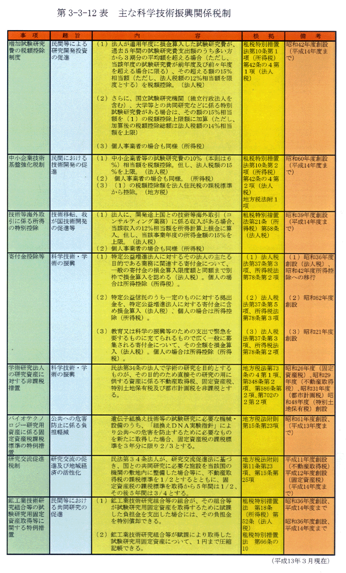 第3-3-12表 主な科学技術振興関係税制