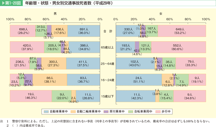 第1-20図　年齢層・状態・男女別交通事故死者数（平成29年）
