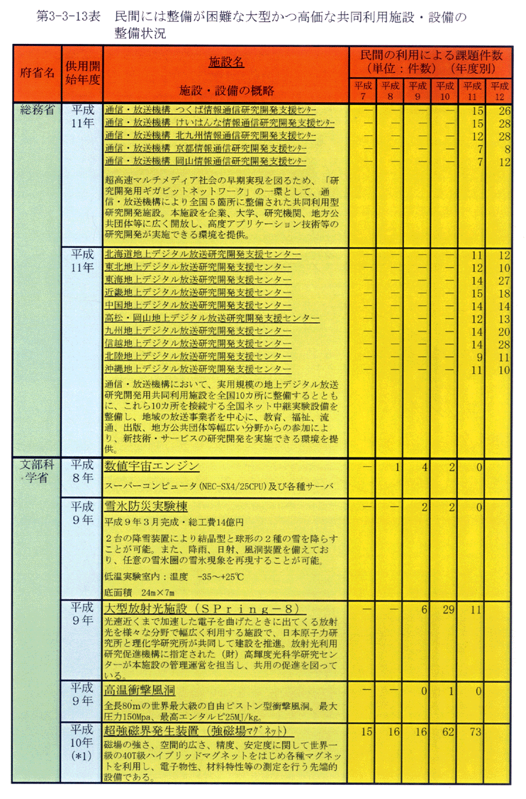 第3-3-13表 民間には整備が困難な大型かつ高価な共同利用施設・設備の整備状況