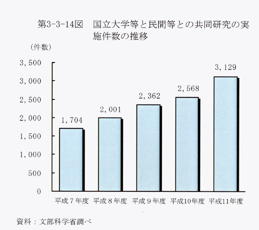 第3-3-14図 国立大学等と民間等との共同研究の実施件数の推移