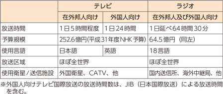 図表3-1-8-11　NHKのテレビ・ラジオ国際放送の状況（2019年4月現在）