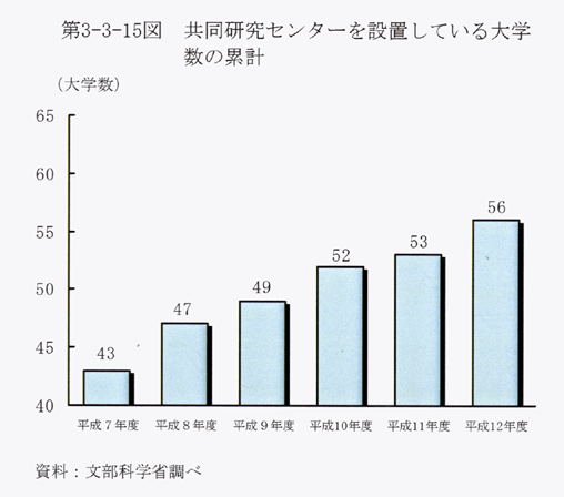 第3-3-15図 共同研究センターを設置している大学数の累計