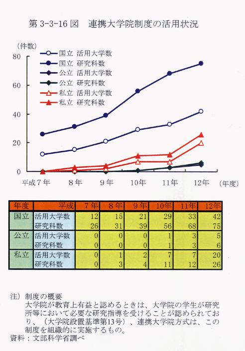 第3-3-16図 連携大学院制度の活用状況