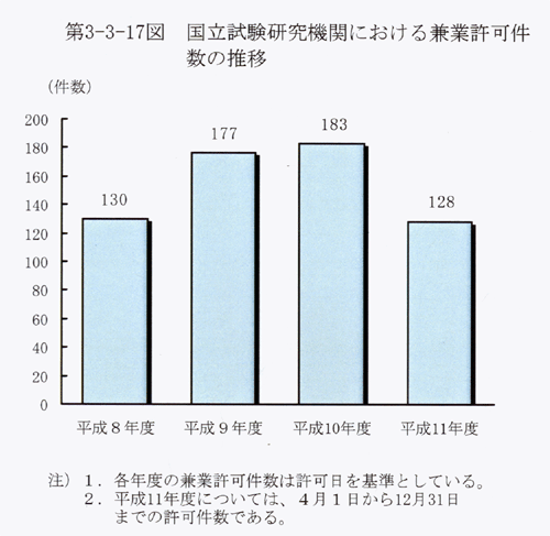 第3-3-17図 国立試験研究機関における兼業許可件数の推移